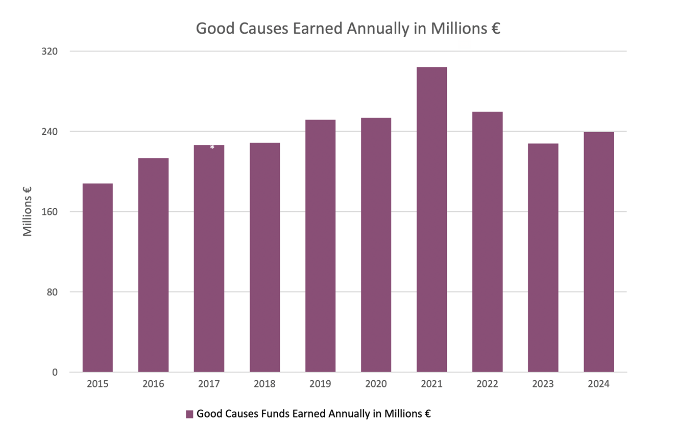 Chart Good Causes Funds Earned Annually in Millions 2014 2024 Final