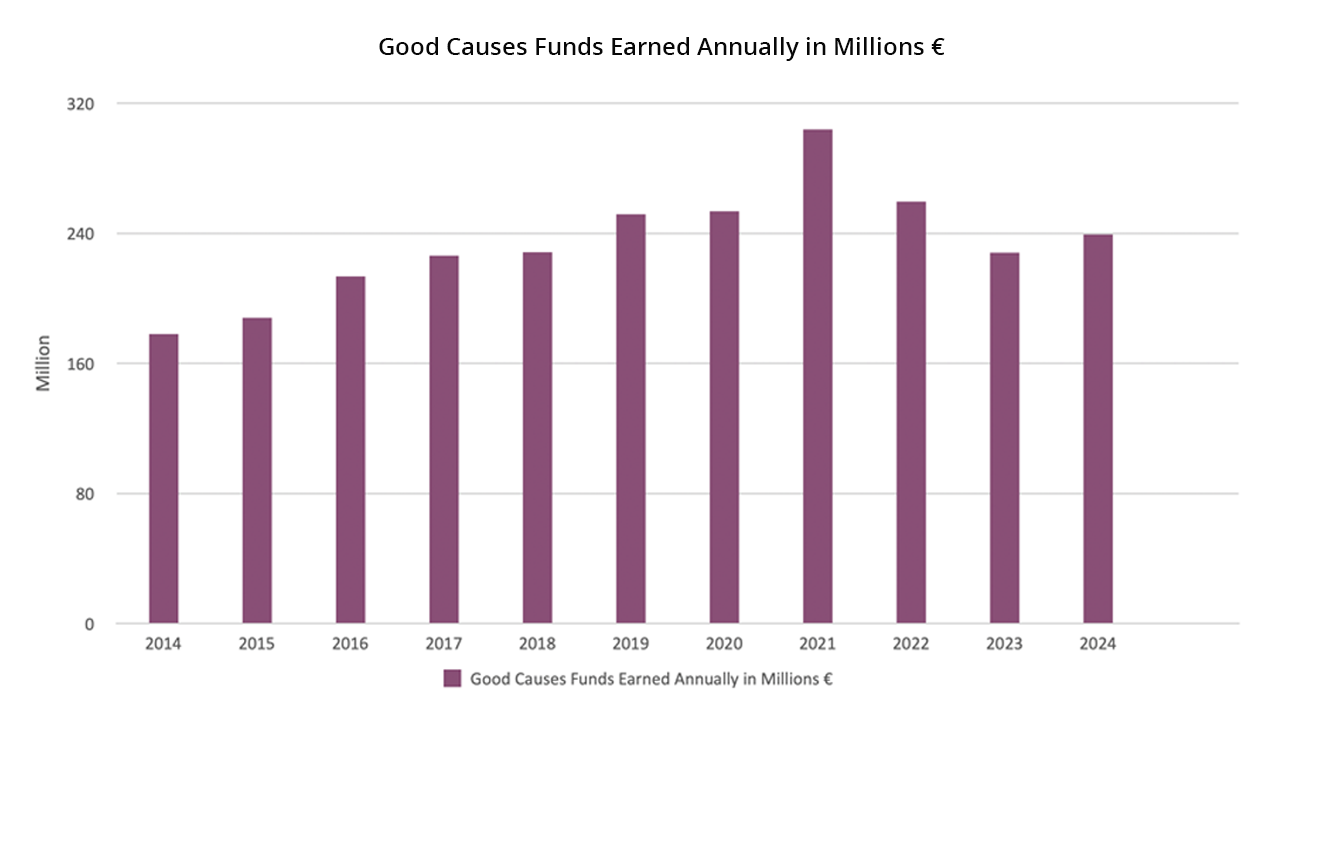 Chart Good Causes Funds Earned Annually in Millions B