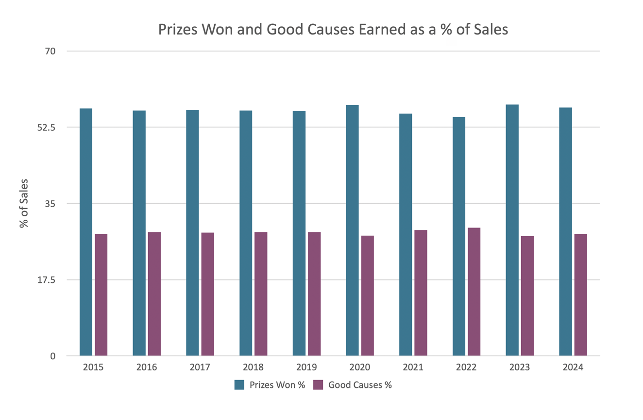 Chart Prizes Won and Good Causes Earned as a percent of Sales 2015 2024 Final