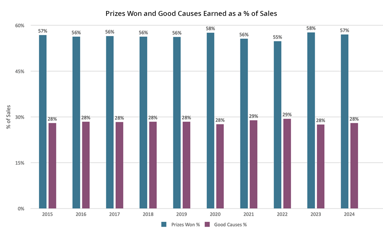 Chart Prizes Won and Good Causes Earned as a percent of Sales A