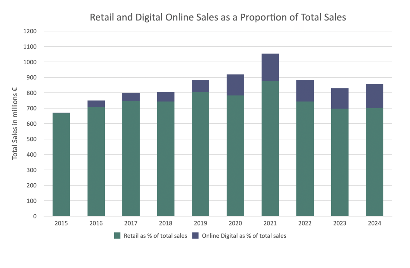 Chart Retail and Digial Online Sales as a Proportion of Total Sales 2015 2024 Final