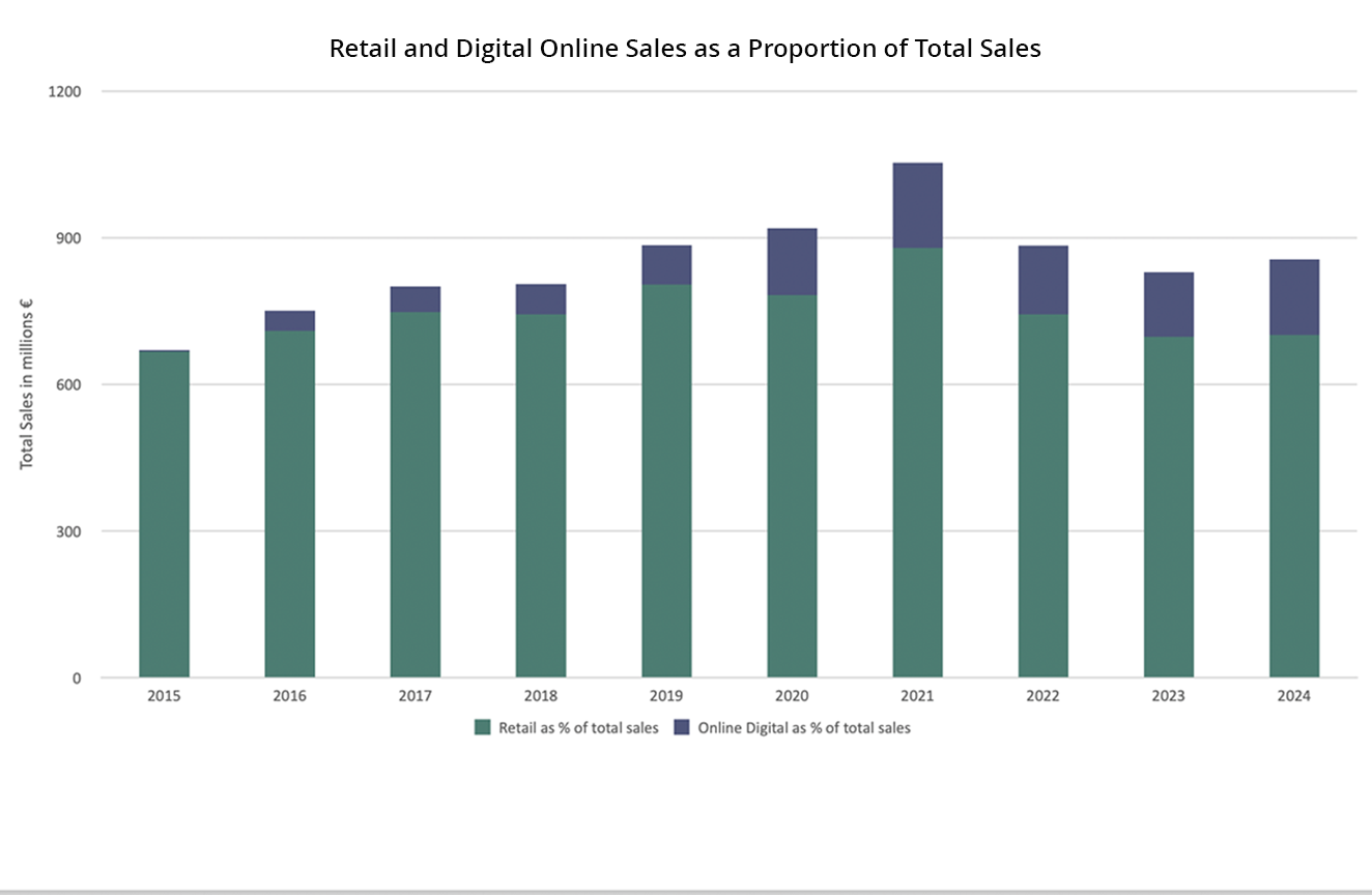 Chart Retail and Digial Online Sales as a Proportion of Total Sales A