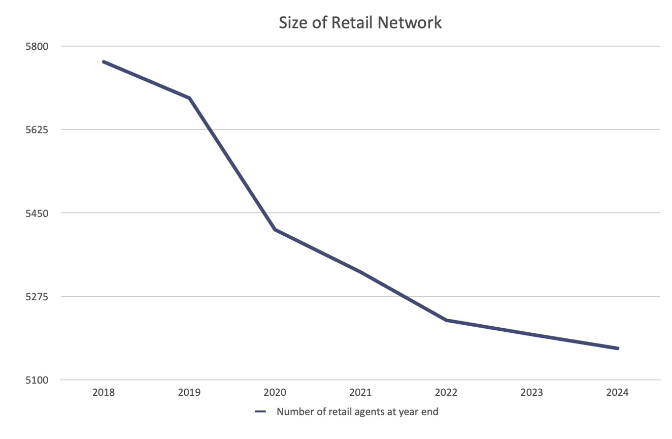 Size of Retail Network to 2024