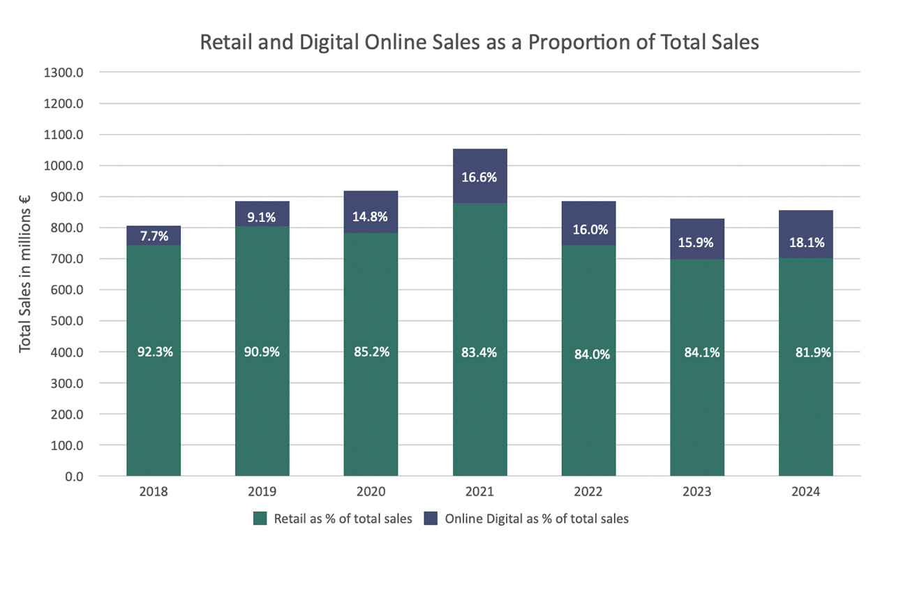 Retail and Digital Online Sales as Proportion of Total Sales to 2024