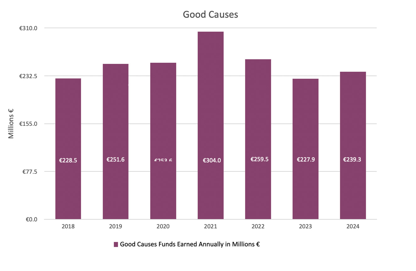 Good Causes to 2024