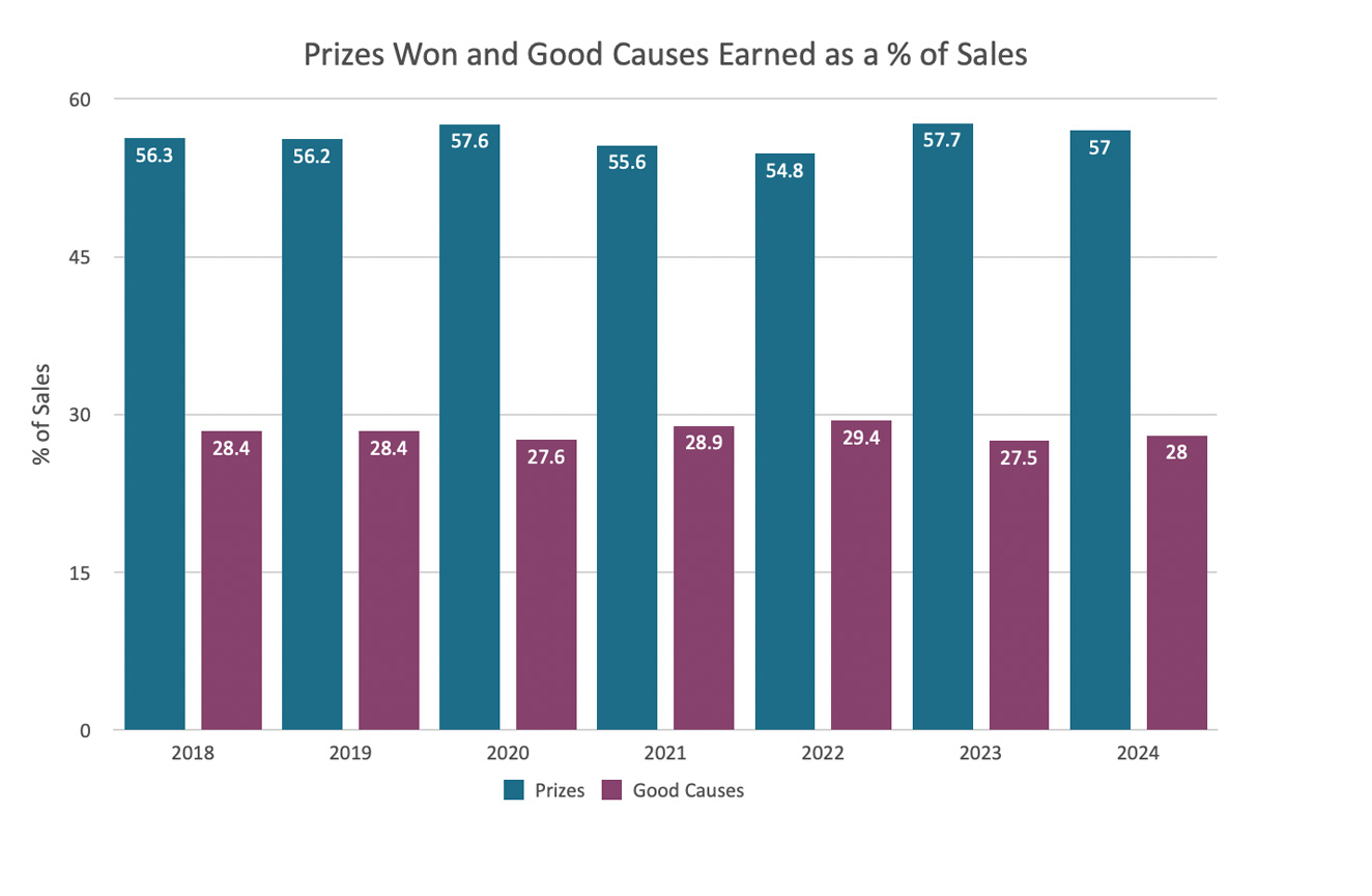 Prizes Won and Good Causes Earned as a % of Sales to 2024