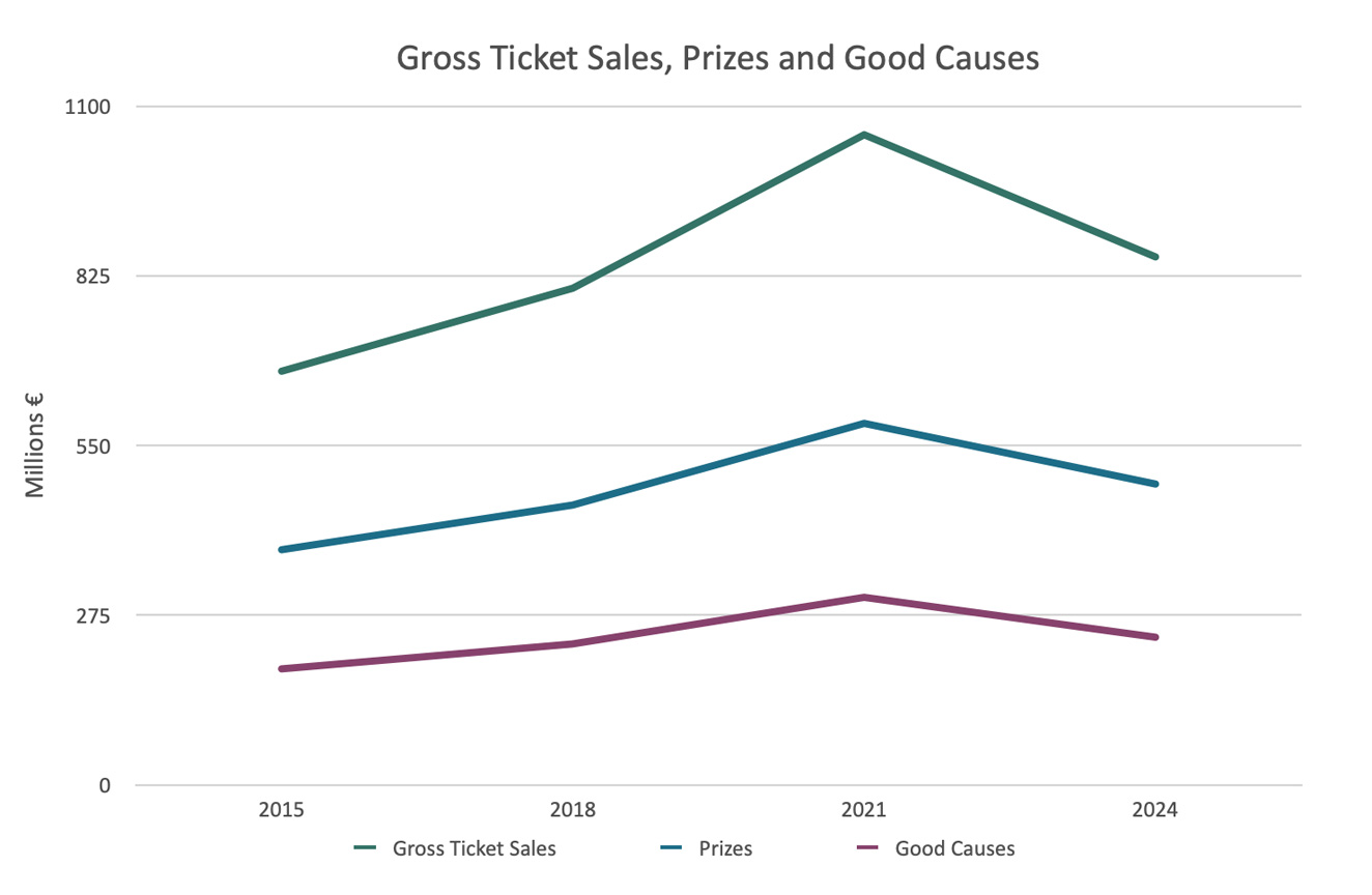 Gross Ticket Sales, Prizes, Good Causes 2025 Updated