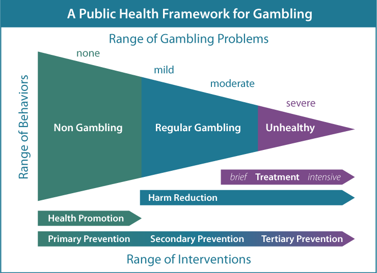 – Adapted from Source: Shaffer, J. (2003) "A Public Health Perspective on Gambling”, AGA Responsible Gaming Lecture Series, Vol 2. No 1