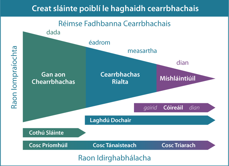 – Arna chur in oiriúint ó Shaffer, J. (2003) "A Public Health Perspective on Gambling”, AGA Responsible Gaming Lecture Series, Vol 2. No 1