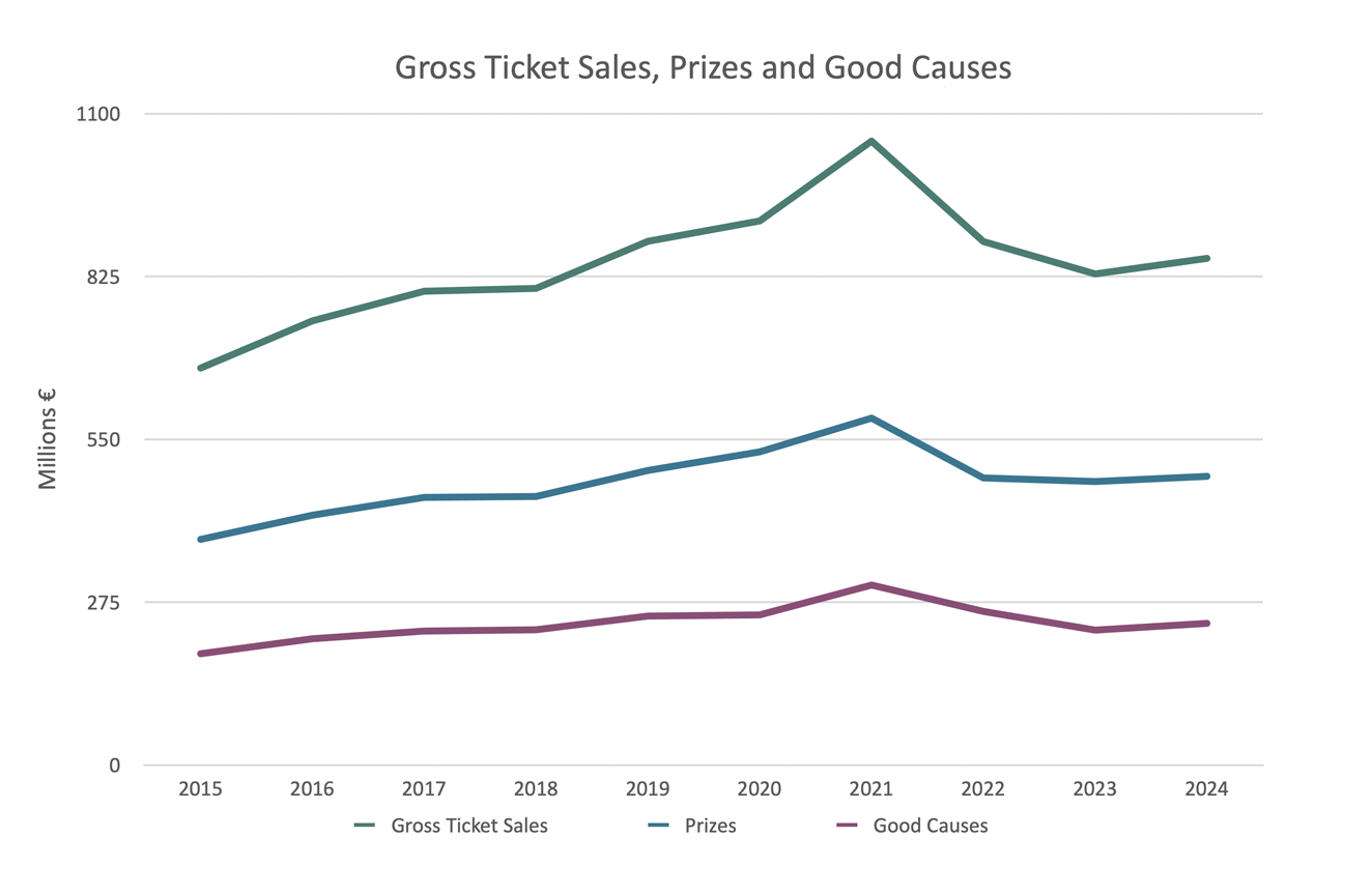 Gross Ticket Sales Prizes and Good Causes 2015 2024 Final
