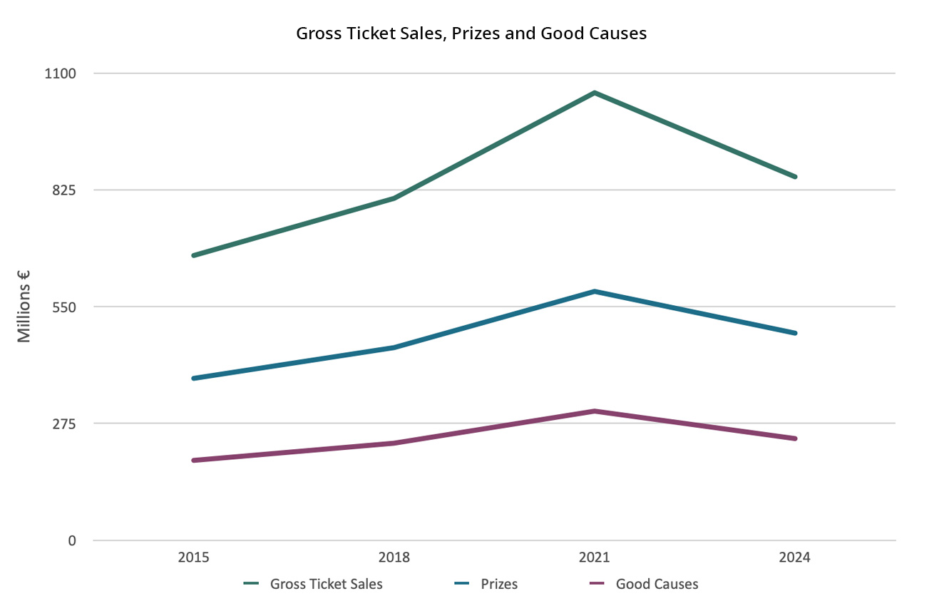 Gross Ticket Sales Prizes and Good Causes A
