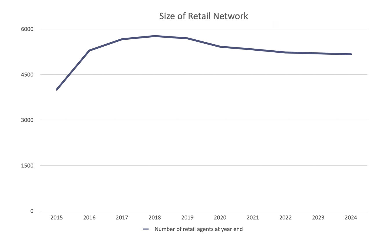 Size of Retail Network 2015 2024 Final