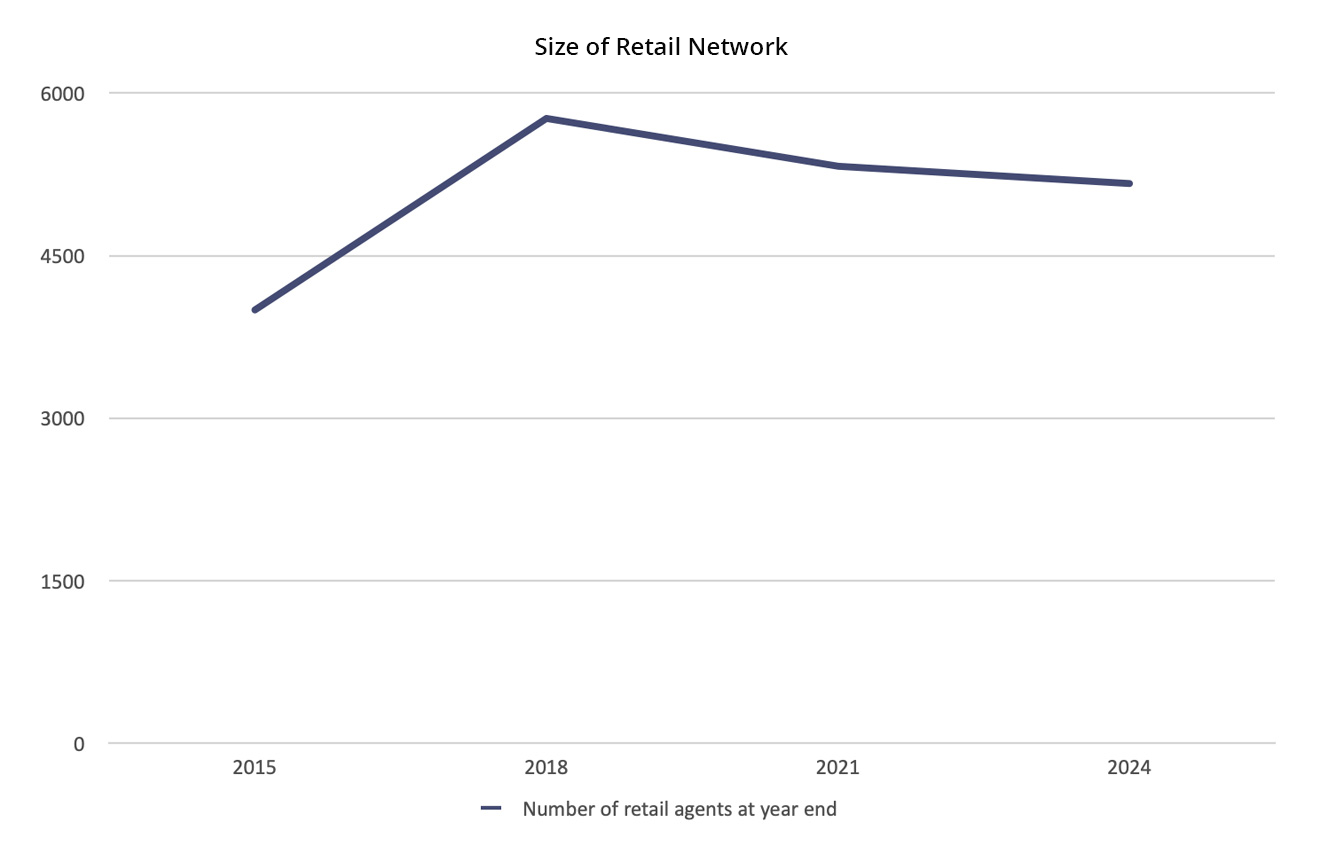 Size of Retail Network A